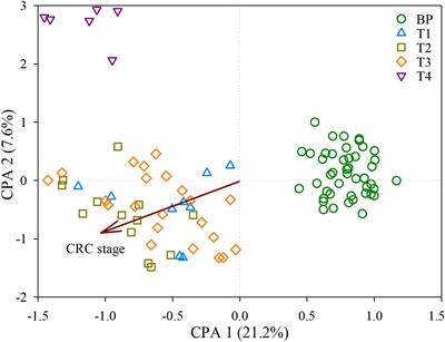 Tumor bacterial markers diagnose the initiation and four stages of colorectal cancer